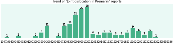 Could Premarin cause Joint dislocation? Could Premarin cause Joint dislocation?